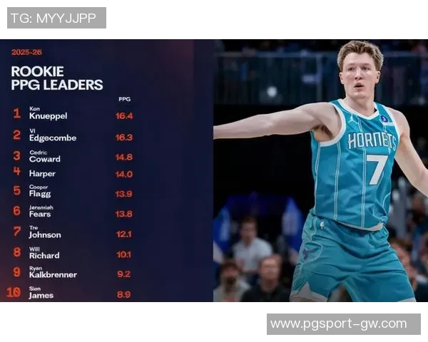 弗拉格场均194分超越克尼佩尔荣登新秀得分榜首位